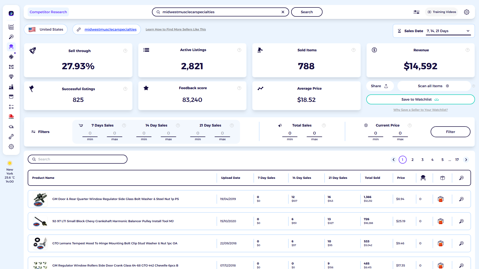 ZIK Analytics eBay competitor research tool dashboard for midwestmusclecarspecialties