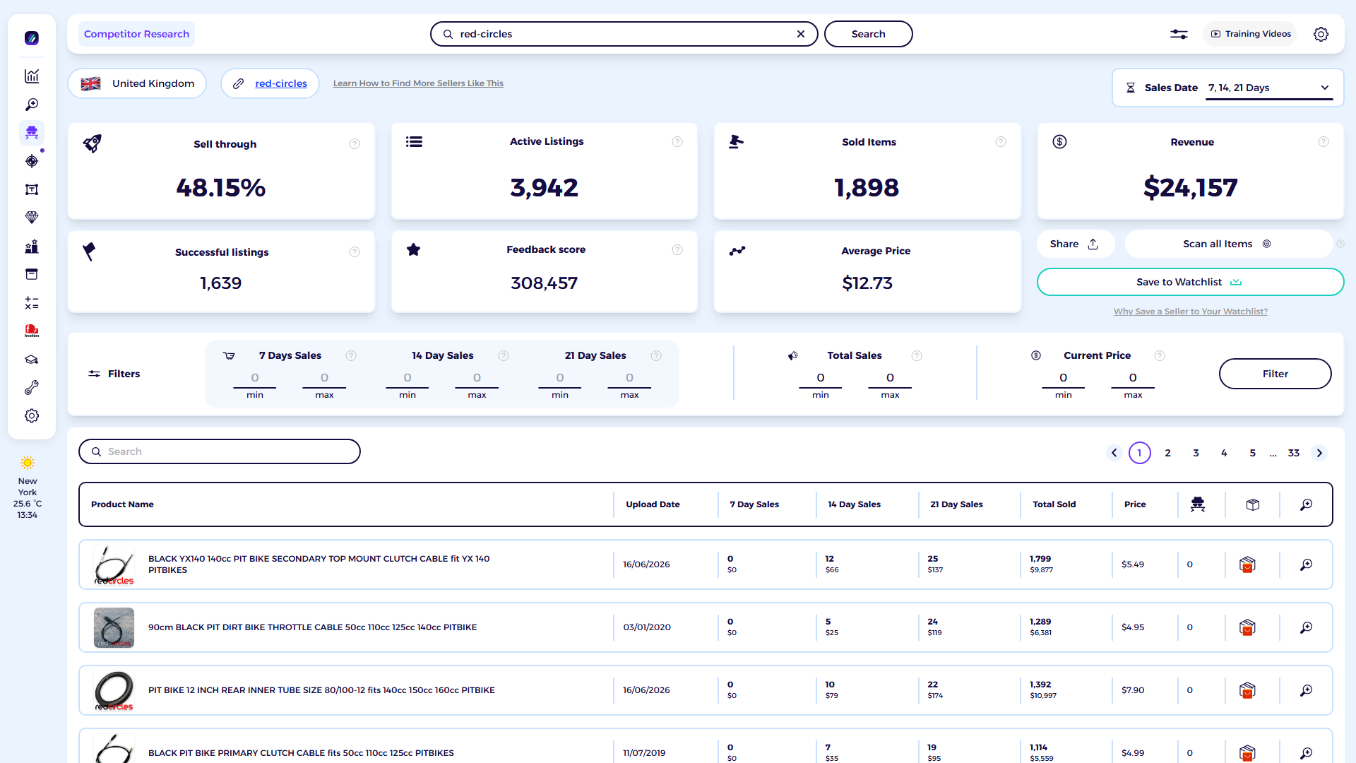 ZIK Analytics eBay competitor research tool dashboard for Red Circles Shop